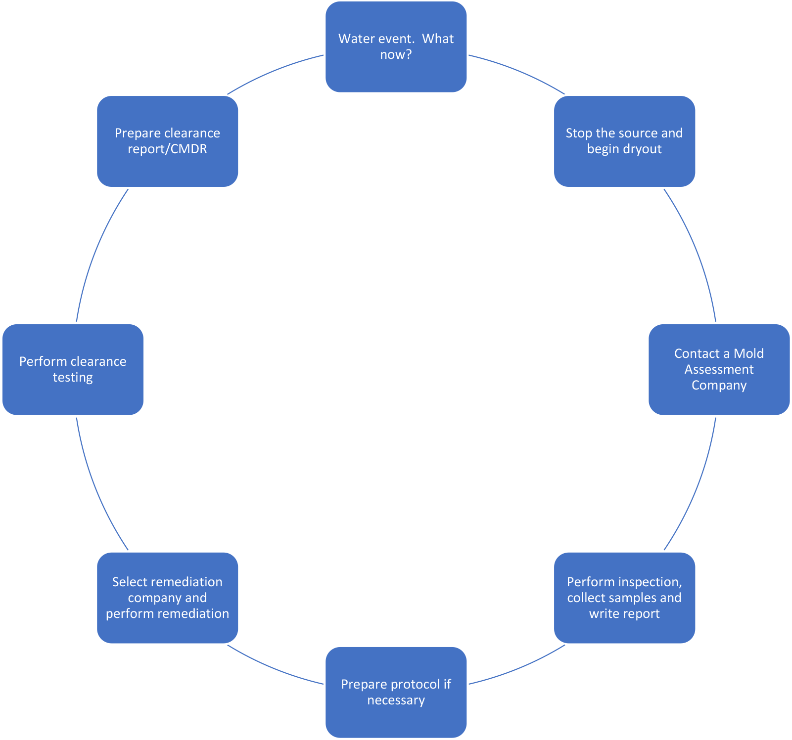 Graph displaying the steps to a mold inspection